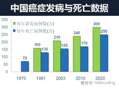 2014癌症发生整体情况报告，中国人发病人数和死