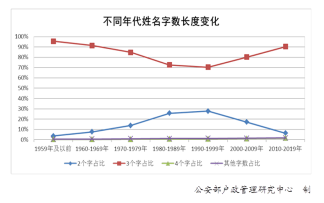 中国人名字长度变化