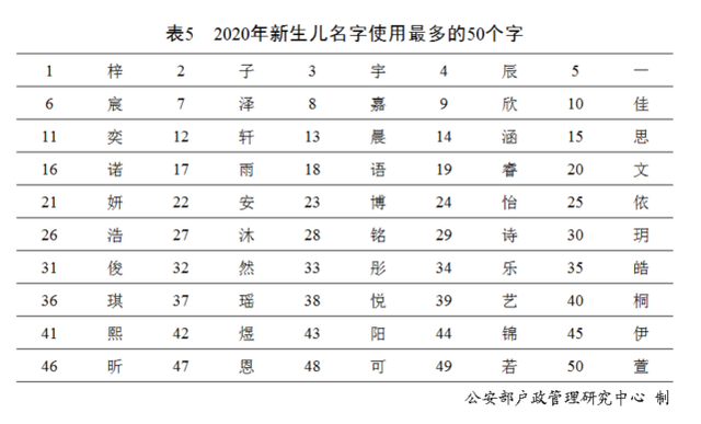 中国人用得贼多的名字