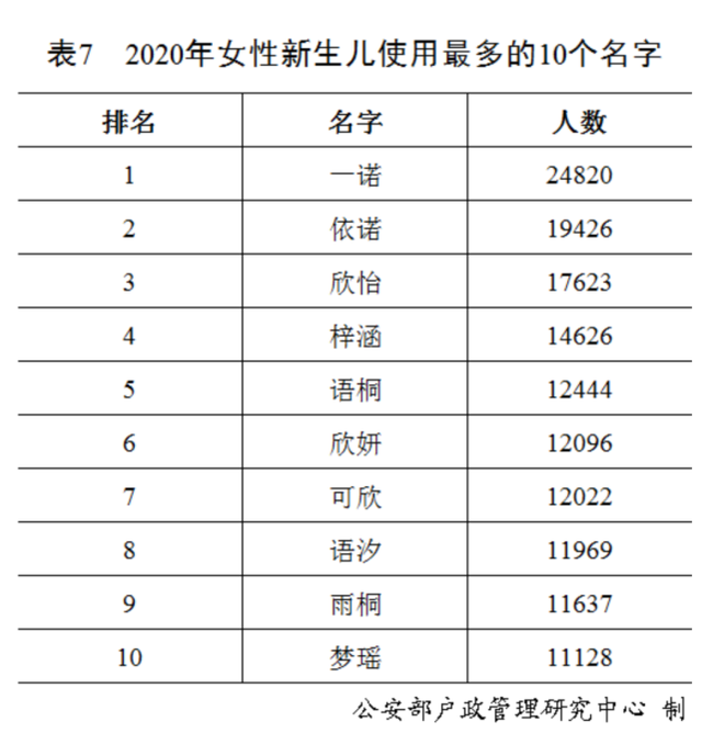 中国2020年女孩使用贼多的名字