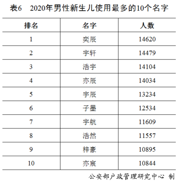 中国2020年男孩使用贼多的名字