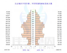 2017年全球贼新癌症数据，肿瘤基因检测应当提前